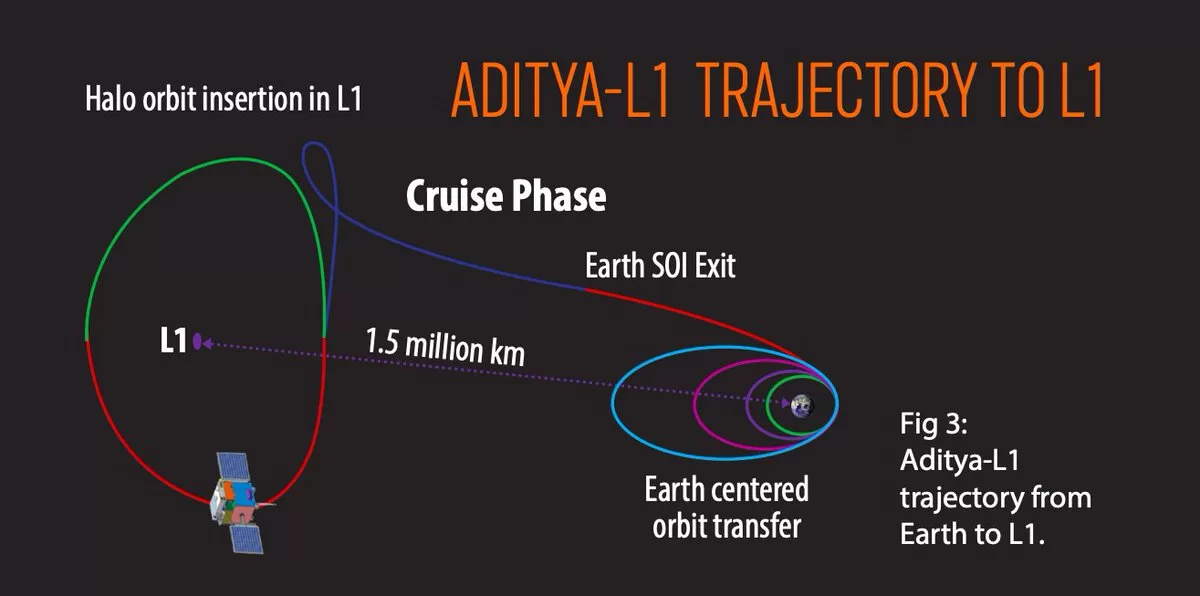 Trajectory 