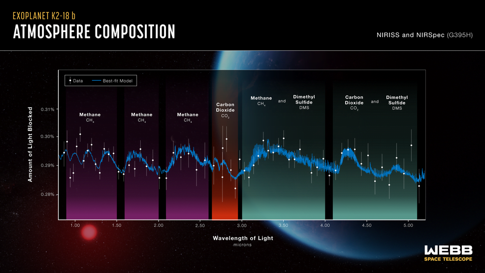 NASA's Webb Telescope Detects a Potentially Habitable Exoplanet: K2-18 b